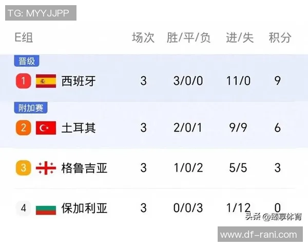 欧锦赛最新积分榜西班牙队以98分稳居第一名展现强劲实力